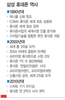 삼성폰 25년 ‘최초·최고·최다’ 神話는 계속된다