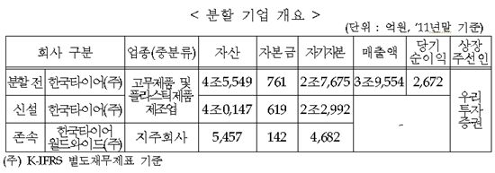 한국타이어 분할, 지주사명 '한국타이어월드'