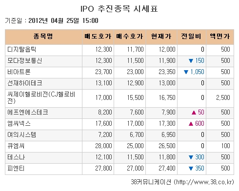 [장외시장 시황]엠씨넥스 사흘 연속 상승세 이어가