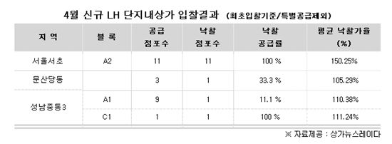 LH 신규상가 24개 중 14개 낙찰