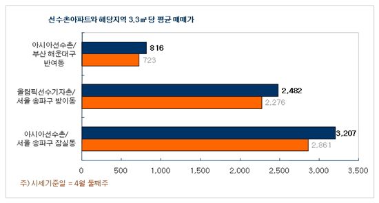 선수촌아파트 집값은 늘 '금메달'