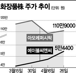 "CF 한 편 때문에.." 에이블씨엔씨·아모레퍼시픽 희비 엇갈려..