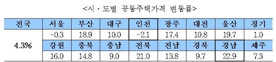 [공동주택공시]공동주택 공시가격 평균 4.3%↑