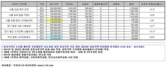 [공동주택공시]종부세 대상 8.2%↓.. 7만3800가구