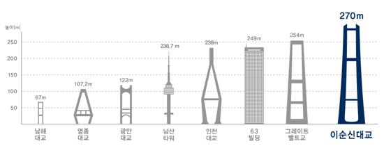 임시개통 앞둔 '이순신대교', "현수교의 신화를 쓰다"