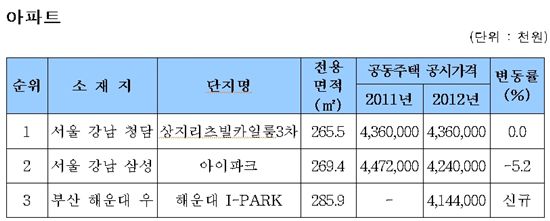 [공동주택공시]가장 비싼 아파트·다세대 '청담동' 집중<표>