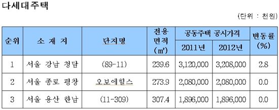 [공동주택공시]가장 비싼 아파트·다세대 '청담동' 집중<표>