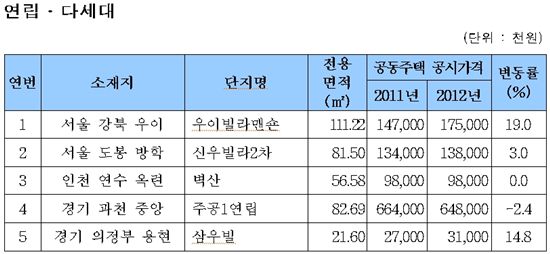 [공동주택공시]전국 주요지역 공동주택 공시가격<표>