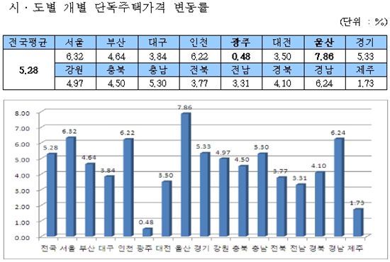 [공동주택공시]단독주택가격, '울산·서울' 가장 많이 올라<표>