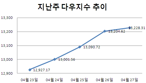 [주간뉴욕전망] 美고용+유럽 선거·회의에 주목