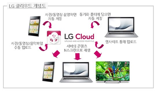 LG클라우드 개념도