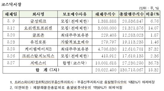 5月 한일건설 등 12社 6600만주 보호예수 해제