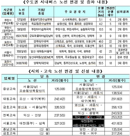 수도권 광역버스 등 노선 조정.. 세종시 시외버스 확대