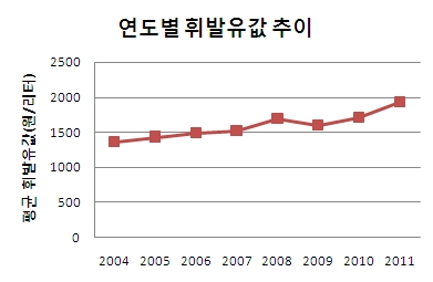 자료: 한국석유공사