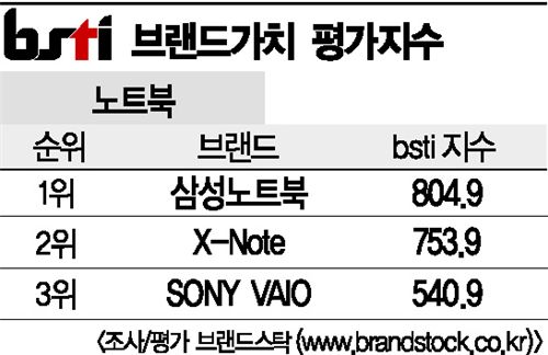 [그래픽뉴스]삼성노트북, 노트북 브랜드 1위