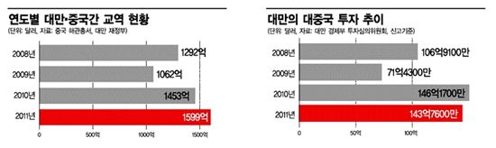 [한중20년, 중국을 다시 본다]경제동맹 '원차이나' 야망