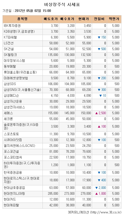 [장외시장 시황]비아트론, 상장 앞두고 이틀 연속 하락