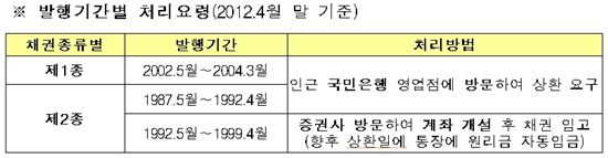 "돈 안 찾아가는 국민들".. 국민주택채권도 확인해야