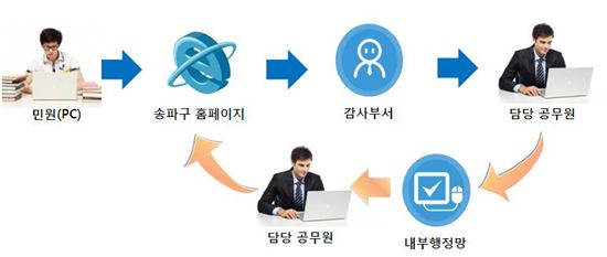 송파구, SNS 연계 민원처리 자동 시스템 자체 개발