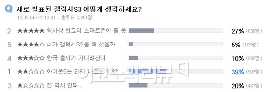 네티즌 27% "갤럭시S3 스마트폰 역대 최고 스펙"