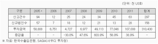 사우디 투자 사상 최대..2차 중동붐 오나