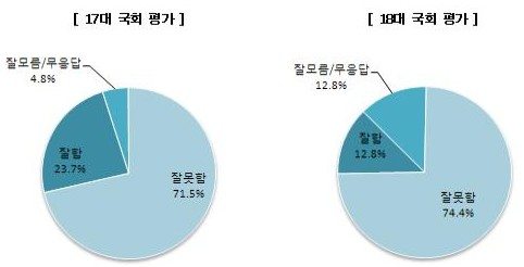 국민 74.4% "18대 국회 잘못했다"