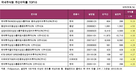 국내·해외주식형펀드, 한주만에 다시 '플러스'