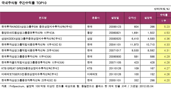 국내·해외주식형펀드, 한주만에 다시 '플러스'