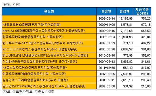 '안전빵' 수익률 인덱스펀드 인기