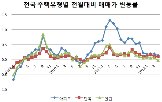 서울 아파트값 1년간 내리 하락세