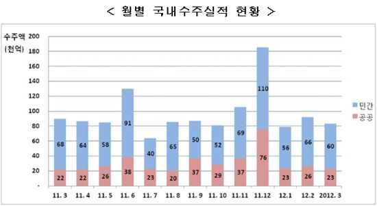 1Q 국내건설공사 수주액 25조4519억원…전년동기比 28%↑