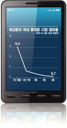 이통사 매장에서 '씨'가 마른 외산폰