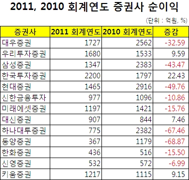 증권사 수익성 악화로 작년 순익 19% 급감