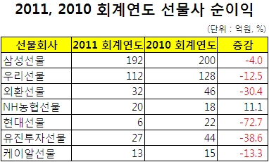선물사 작년 순익 15% 급감..상위사 '쏠림' 심화