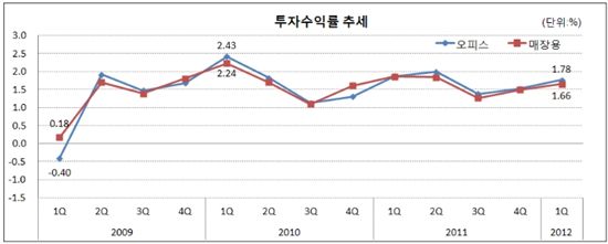 1분기 상업용 빌딩 투자수익률, 전분기比 소폭 상승