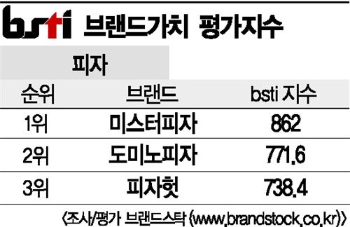 [그래픽뉴스]미스터피자, 피자 브랜드 1위