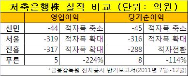 생존 저축은행 '옥석가리기'