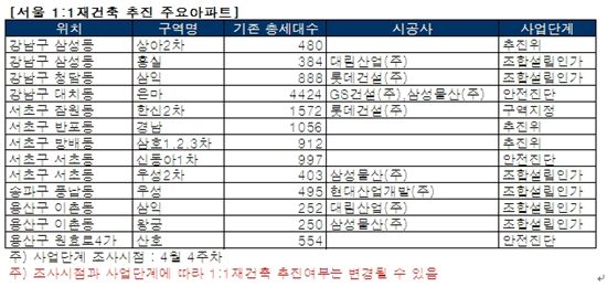 [5·10대책]1대1재건축 규제완화…"효과는 제한적"