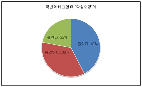 대입수험생, 과외·학원 줄고..인터넷·EBS 늘고