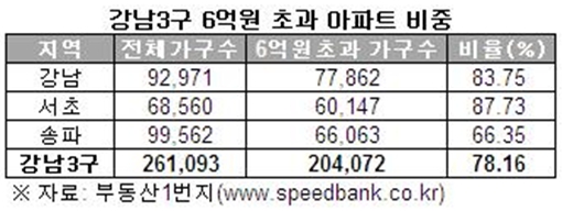 강남3구, 전체의 80%가 담보대출 더 받는다