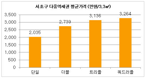 역시 ‘역세권’… 비역세권 아파트에 2배