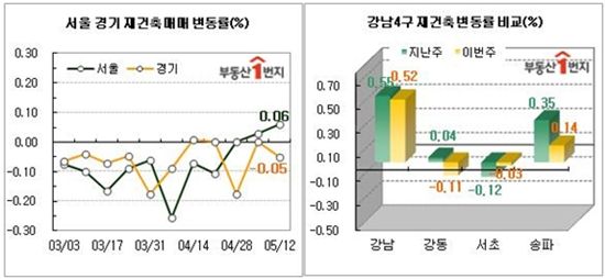 약발 안먹히는 5·10대책.. "호가만 상승"