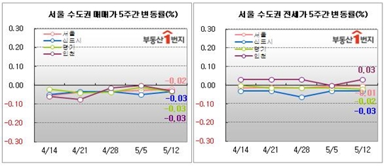 약발 안먹히는 5·10대책.. "호가만 상승"