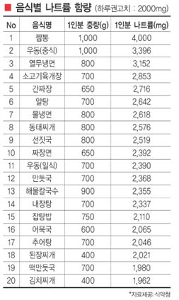 짠맛에 길들여진 식단···한국인 밥상이 위험하다