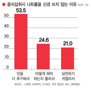 짠맛에 길들여진 식단···한국인 밥상이 위험하다