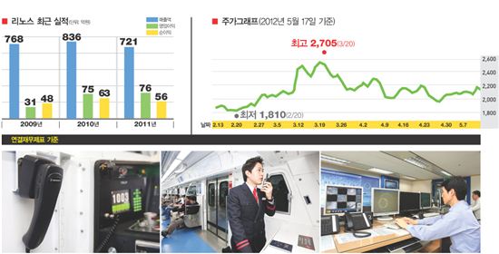 리노스, IT와 패션 절묘한 매치업 성장-안정성 두 토끼