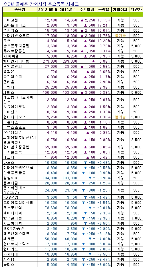 [주간장외시황]코스닥상장 '미승인' 선재하이테크, 15%↓… 주간 최고낙폭