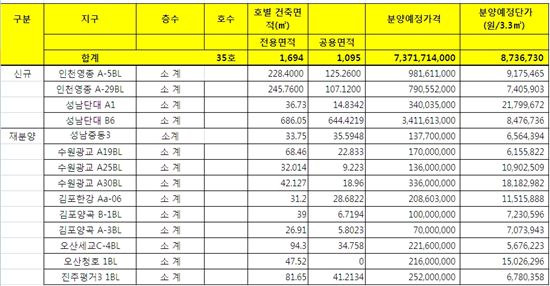 '완판' LH 상가, 5월에는 어디서 공급되나?