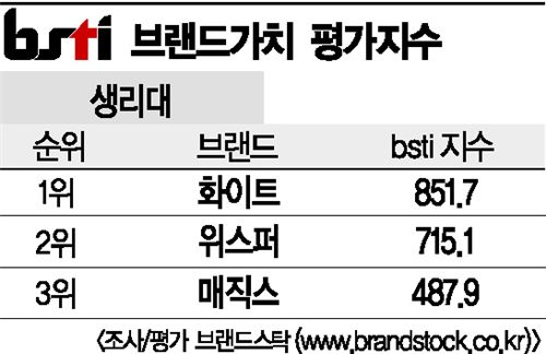 [그래픽뉴스]화이트, 생리대 브랜드 1위