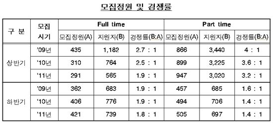 한국형 MBA 최고경쟁률 고려대 4.9대 1